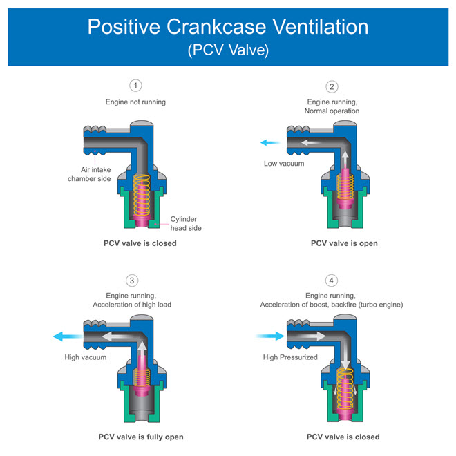 Land Rover Positive Crankcase Ventilation Valve